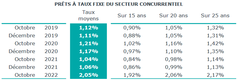 évolution des taux de crédit immobilier moyens en novembre 2022