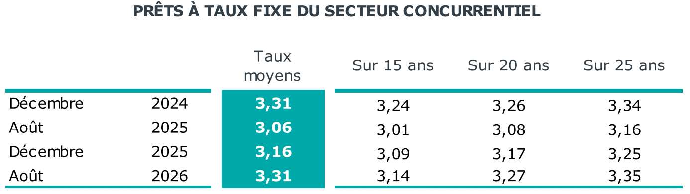 évolution des taux de crédit immobilier moyens sur 15 ans, 20 ans et 25 ans et comparaison avec d'autres périodes récentes