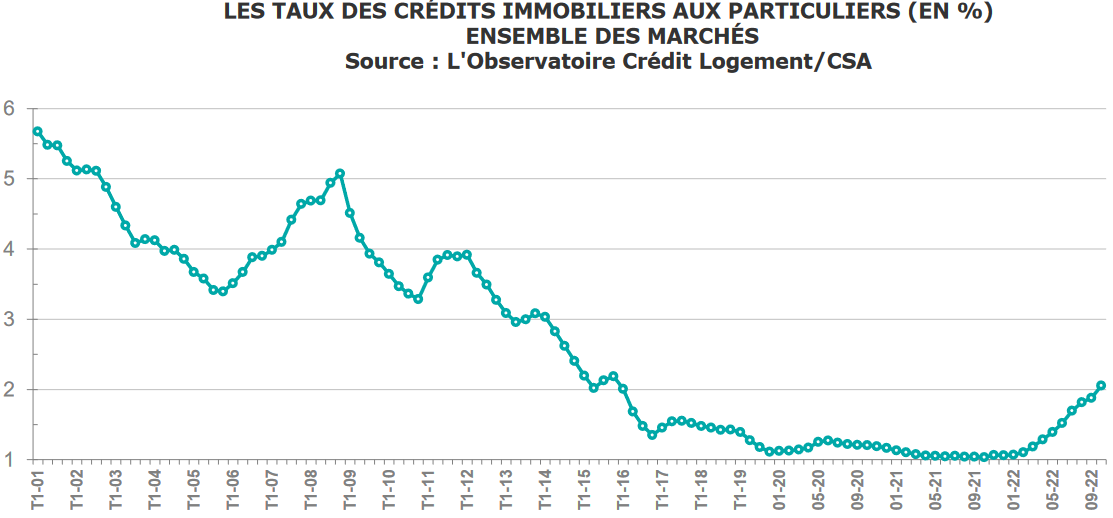 evolution taux credit immobilier 2022