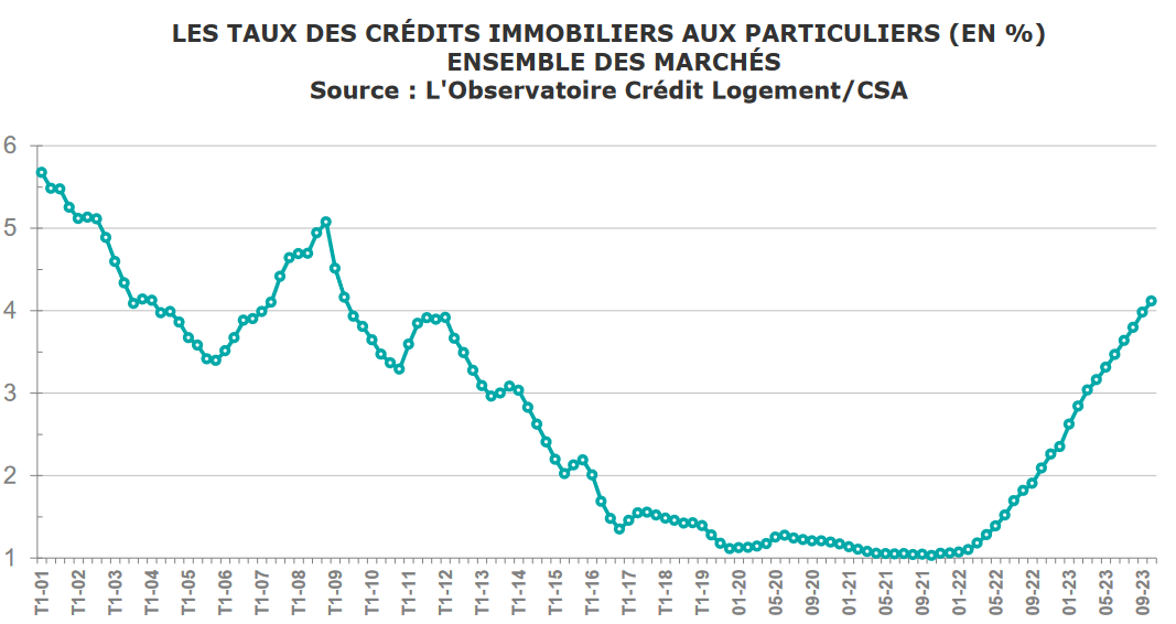 evolution taux credit immobilier avril 2024