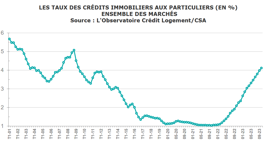 Evolution Taux Immobilier Historique Et Pr visions 2023 Immobilier 