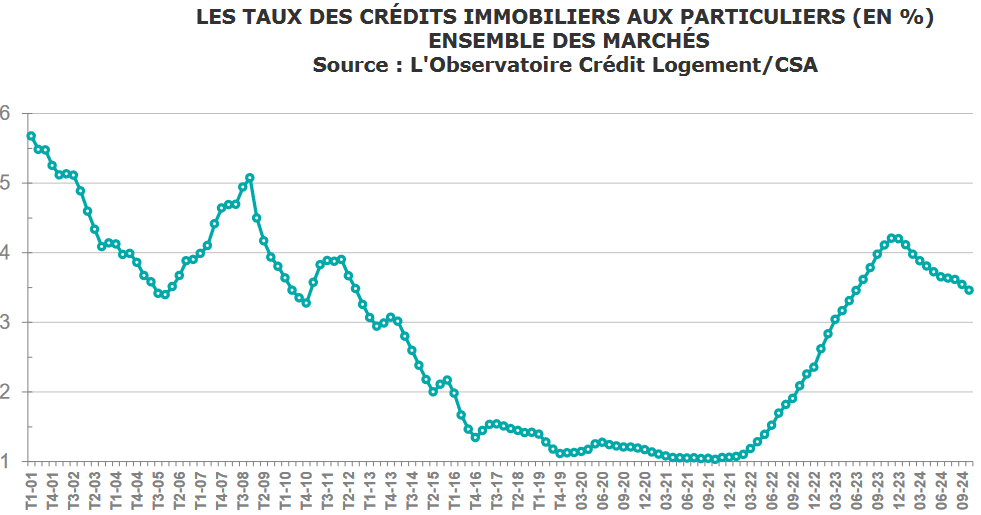 evolution taux credit immobilier avril 2025