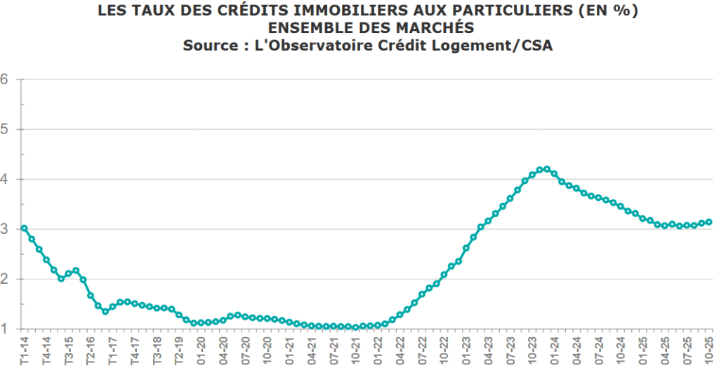 evolution taux credit immobilier novembre 2025