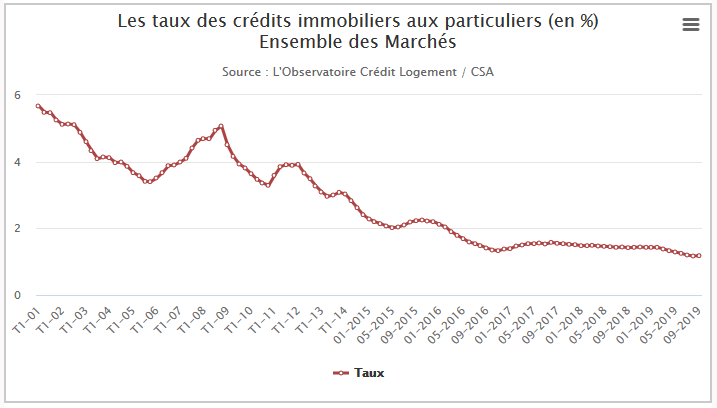 La courbe de l'évolution des taux de prêt immobilier en octobre 2019