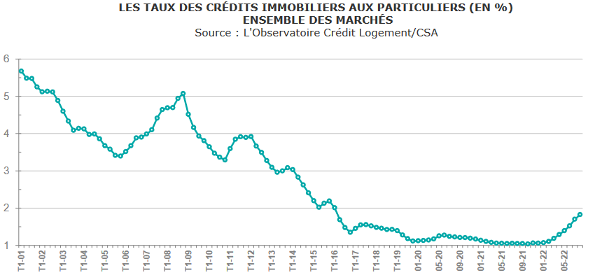 evolution taux credit immobilier octobre 2022