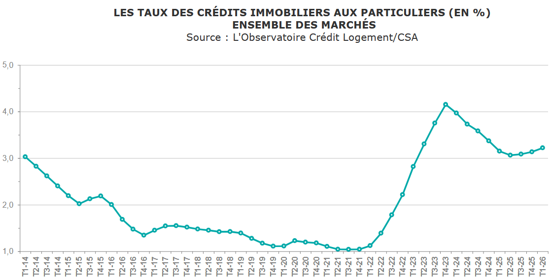 évolution trimestrielle des taux de crédit immobilier moyens jusqu'à 2026
