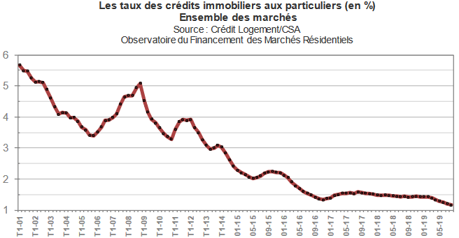 La courbe de l'évolution des taux de prêt immobilier en septembre 2019