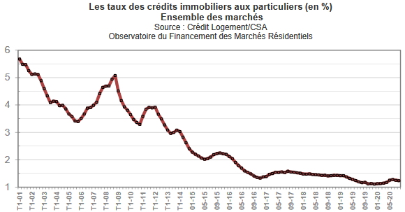 Évolution des taux de crédit immobilier en septembre 2020