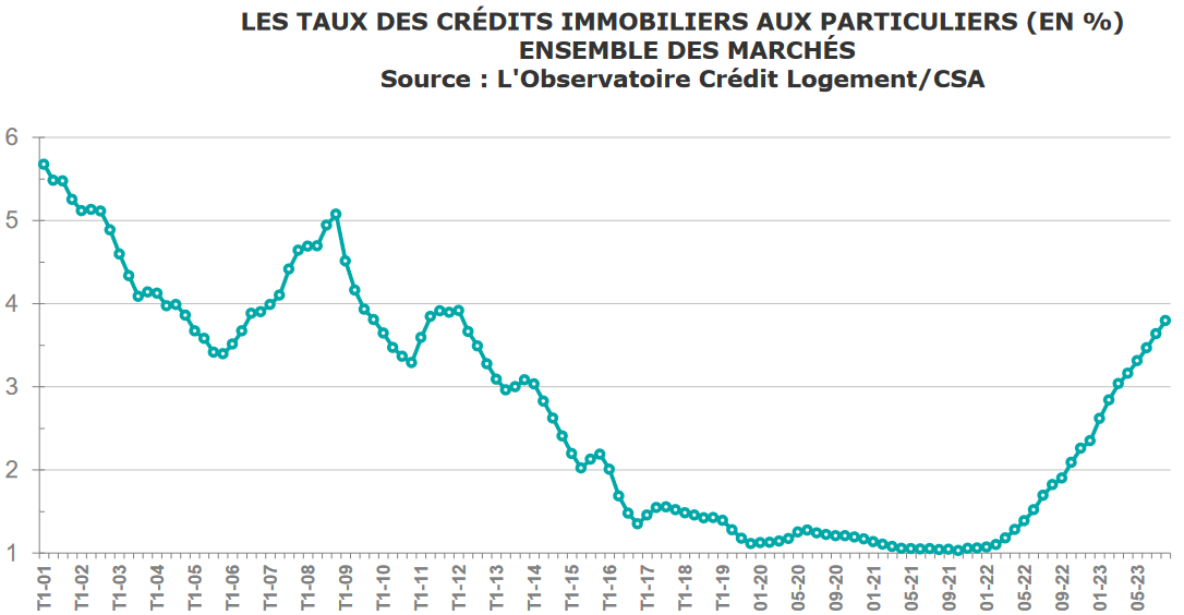 evolution taux credit immobilier avril 2025