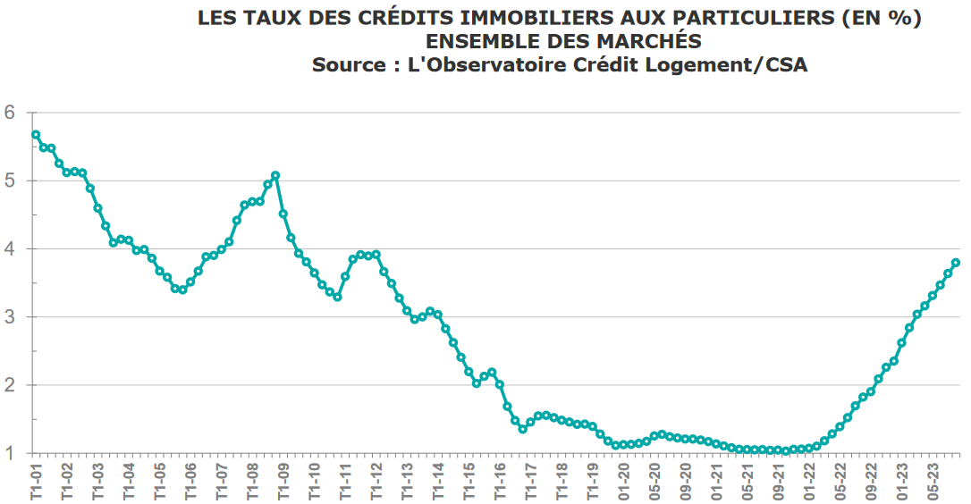 evolution taux credit immobilier avril 2024