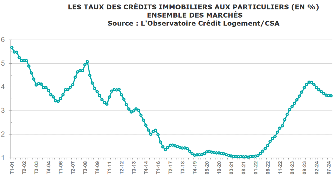 evolution taux credit immobilier mai 2025