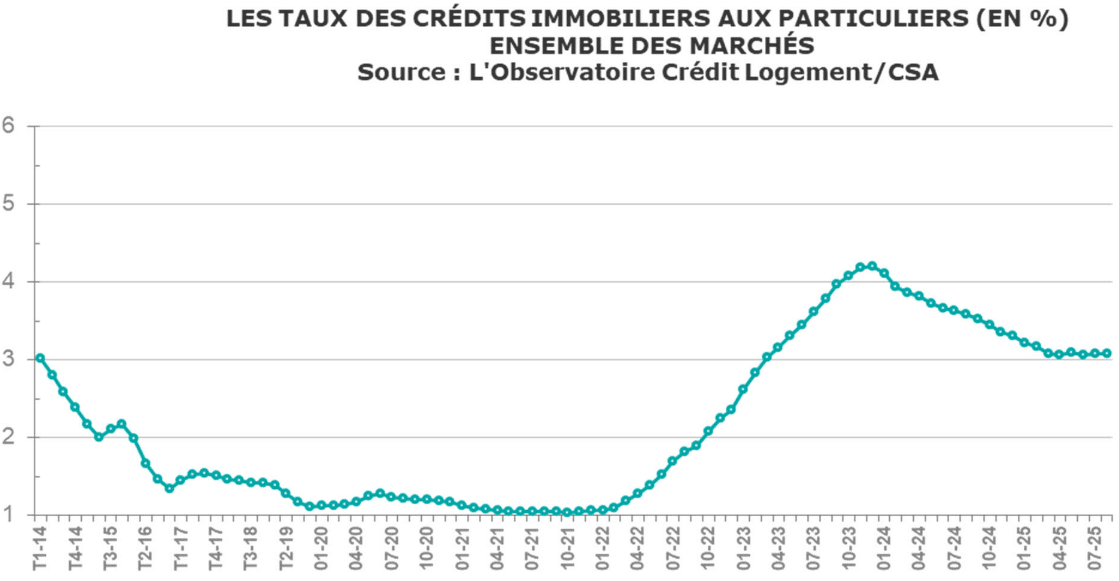 evolution taux credit immobilier septembre 2025