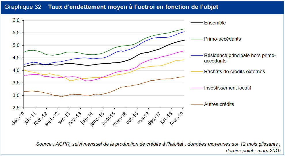 Évolution du ratio d'effort par années de revenus pour financer un bien immobilier