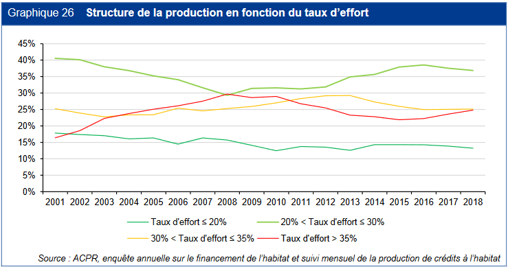 Évolution du taux d'endettement dans le temps