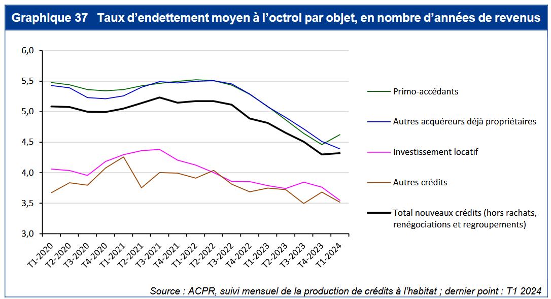 Évolution du ratio d'effort par années de revenus pour financer un bien immobilier