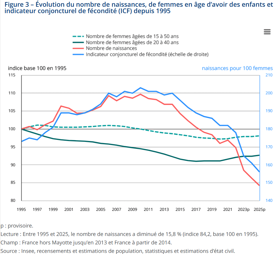 forte baisse du taux de fécondité depuis 2015