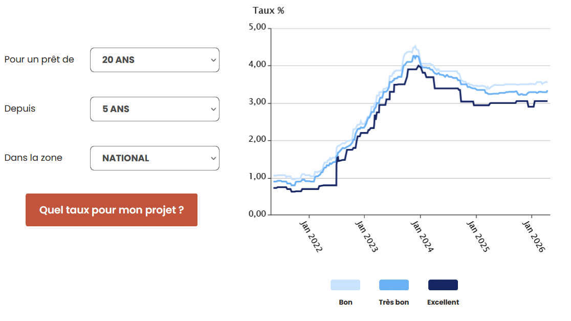 evolution taux immobilier 20 ans Meilleurtaux