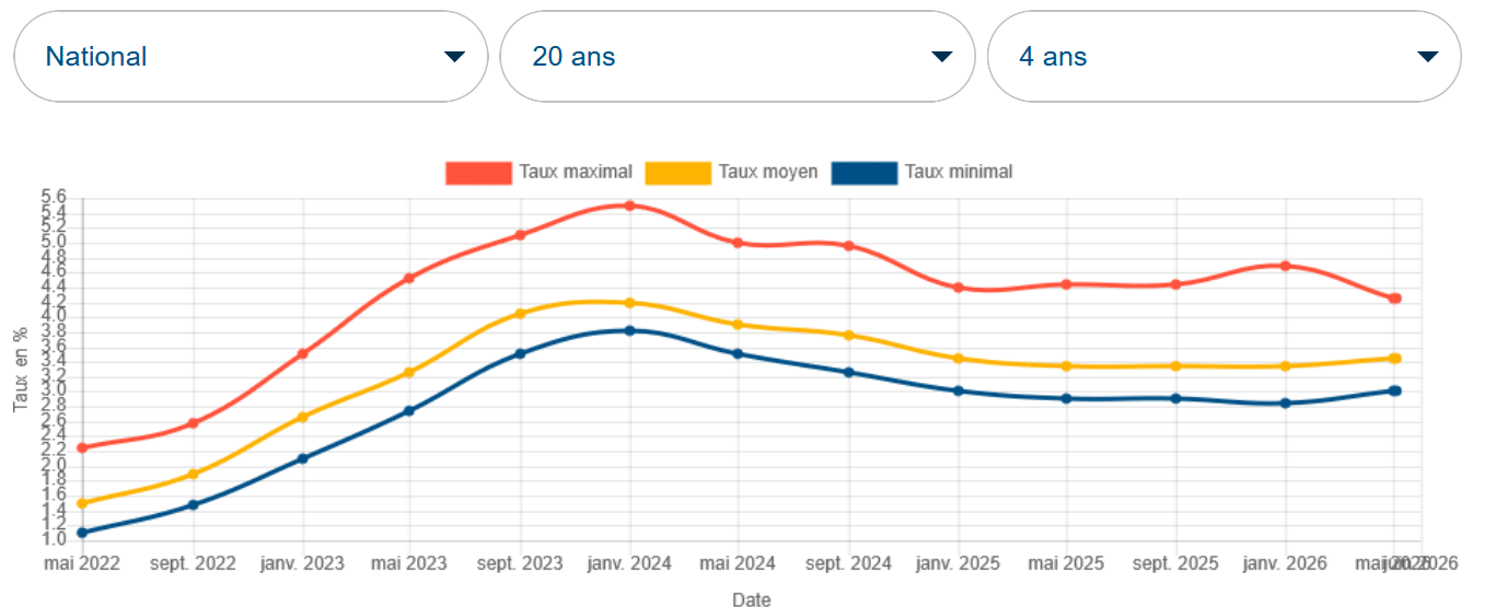 evolution taux pret immobilier 20 ans Empruntis