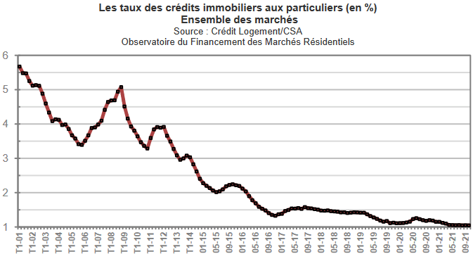 taux actuel pret immobilier