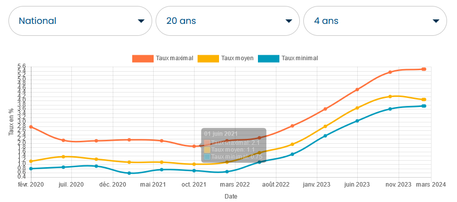 evolution taux pret immobilier 20 ans Empruntis