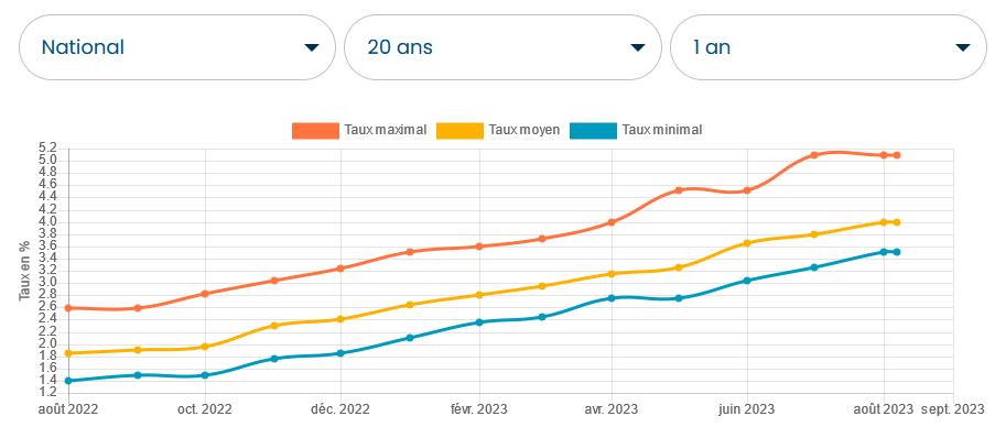 evolution taux pret immobilier 20 ans Empruntis