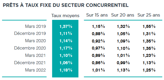 evolution taux immobilier 2022