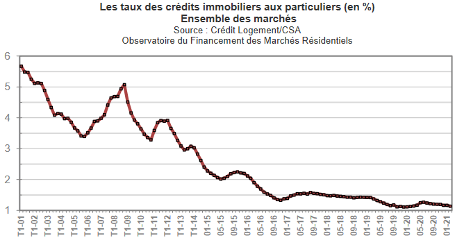 evolution taux immobilier 2021