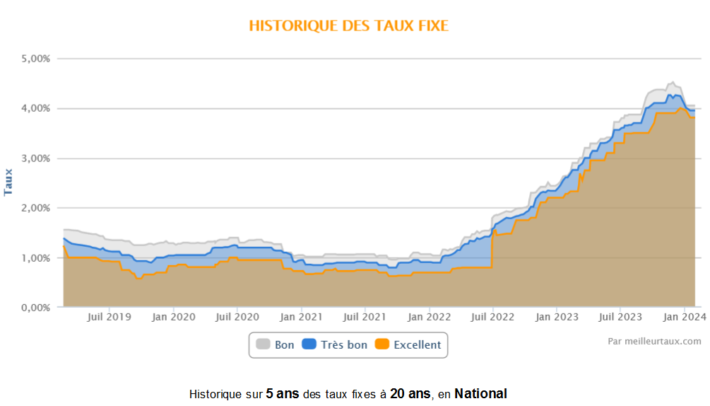 evolution taux immobilier 20 ans Meilleurtaux