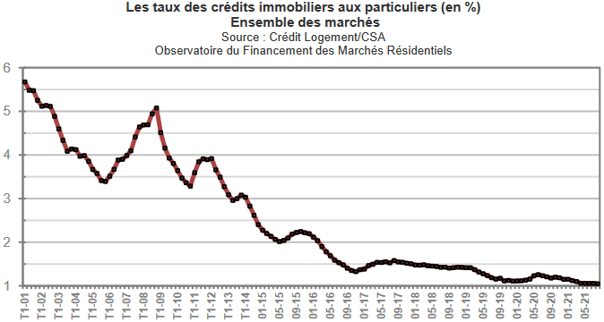 evolution de la moyenne des taux d'interet pour des prêts immobiliers en France chaque mois