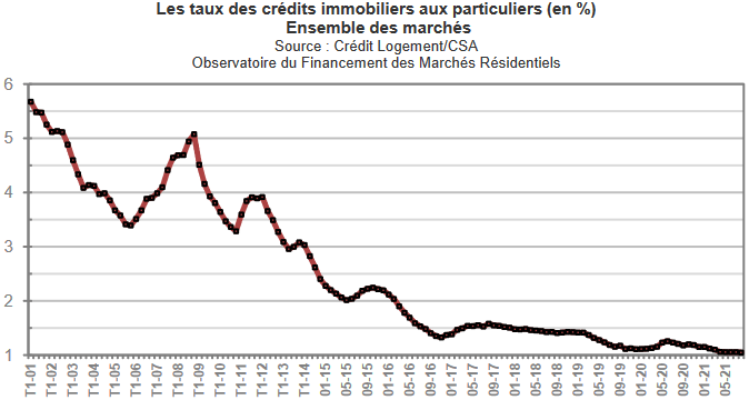 Taux Immobilier 2021 Tout L historique Immobilier Danger