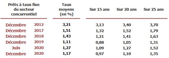 Crédit immobilier en janvier 2021 : les taux actuels