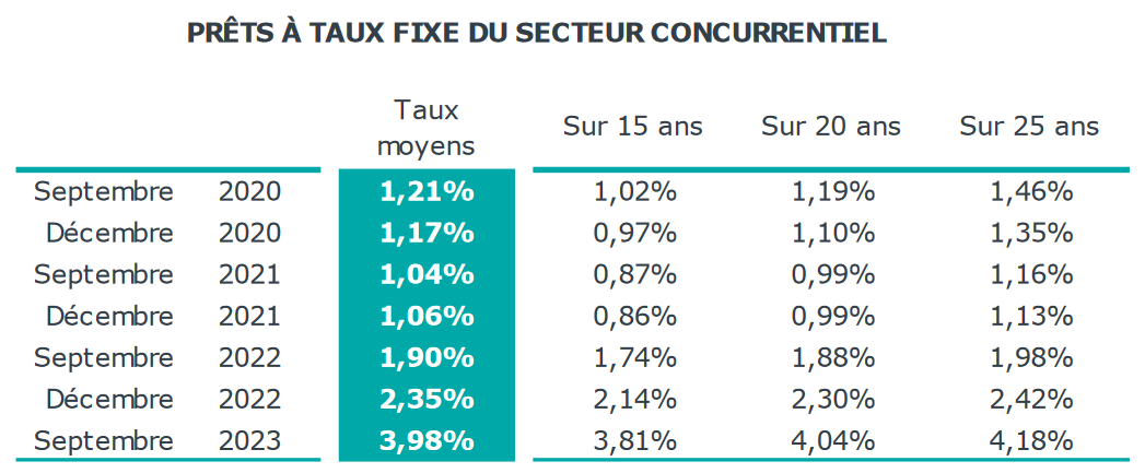 taux credit immobilier moyen octobre 2023