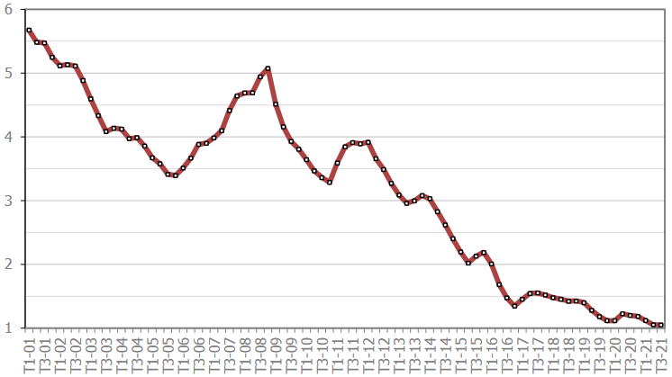 évolution du taux immobilier moyen au 3ème trimestre 2021