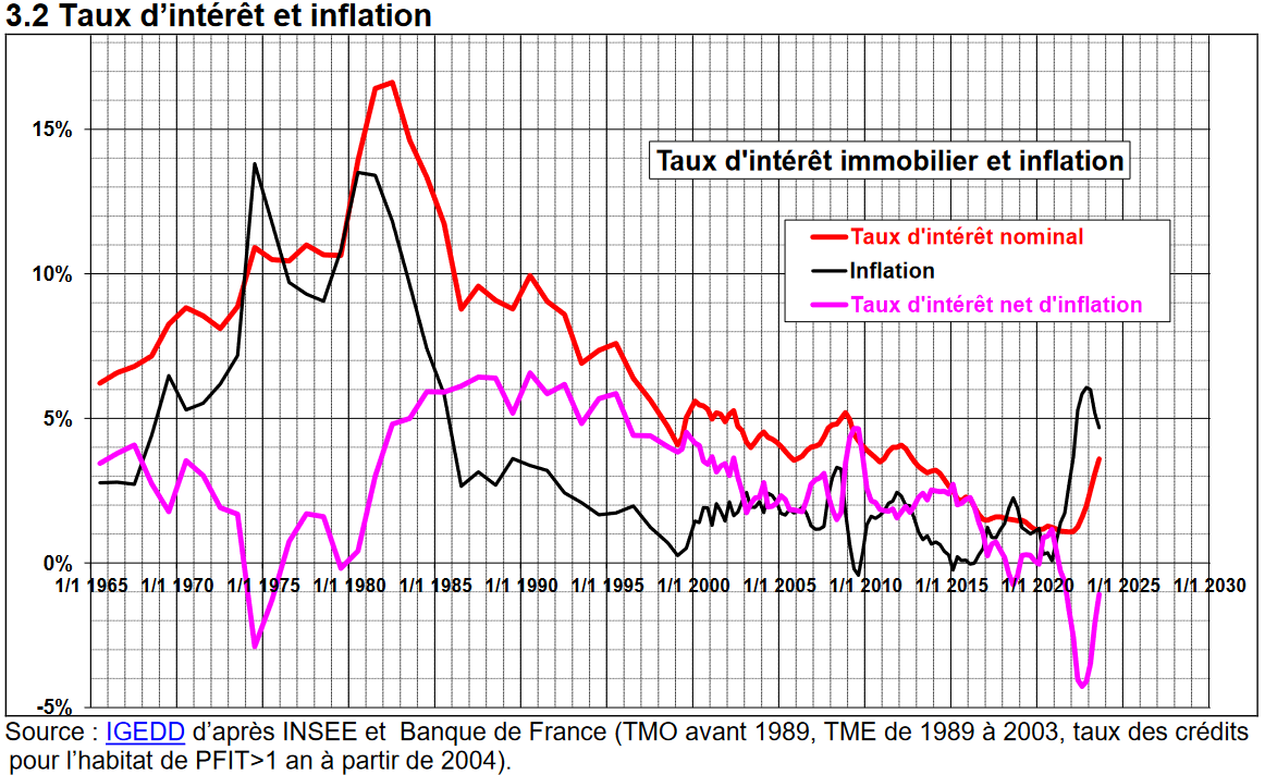 evolution taux interet et inflation de 1965 à 2024