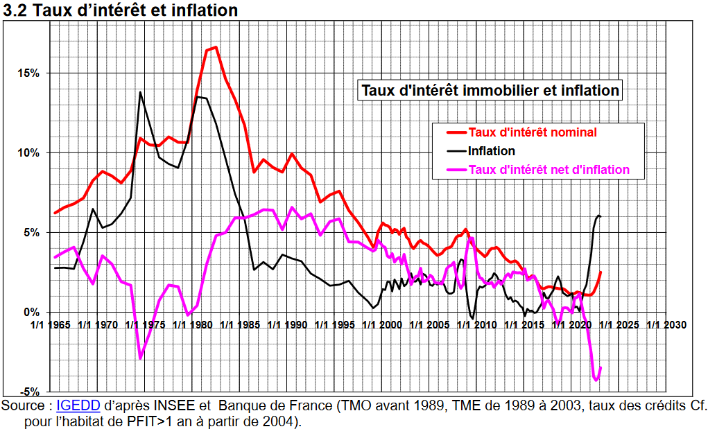 evolution taux interet et inflation de 1965 à 2023