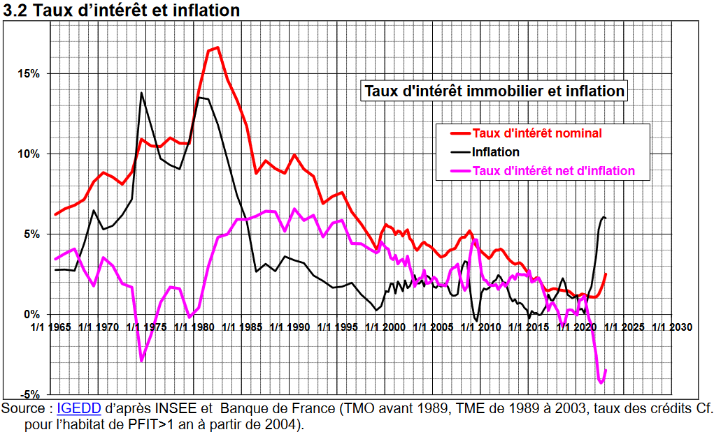 Evolution Taux Immobilier Historique et Prévisions 2023 Immobilier