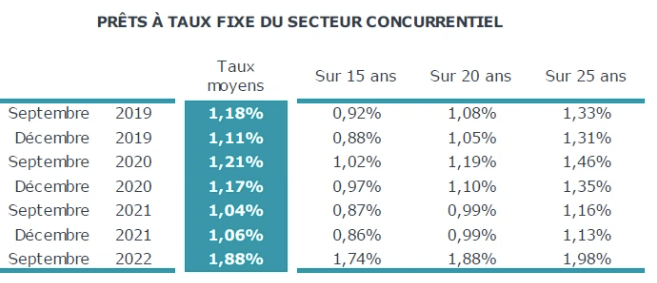 evolution taux credit immobilier moyen octobre 2022