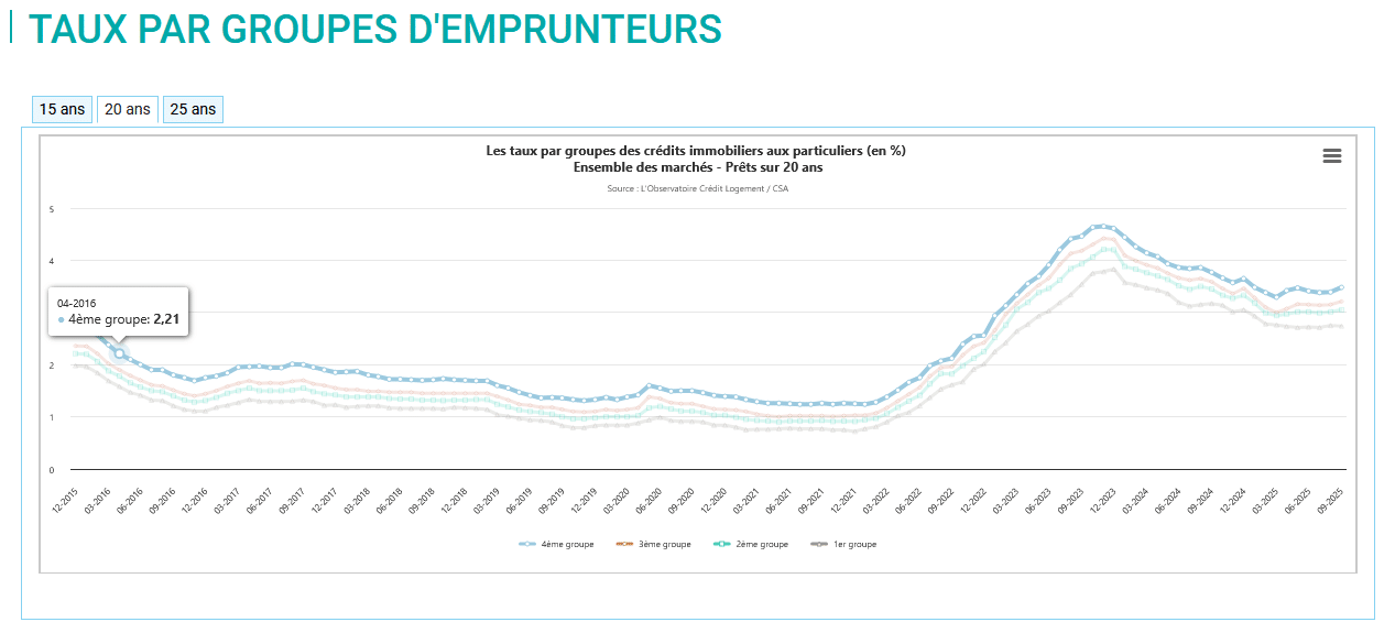 évolution du taux d'intérêt sur un crédit sur 20 ans selon le groupe d'emprunteurs en novembre 2025