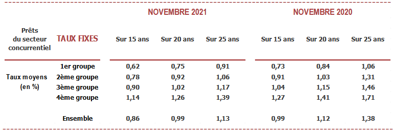 évolution des taux immobiliers par durée