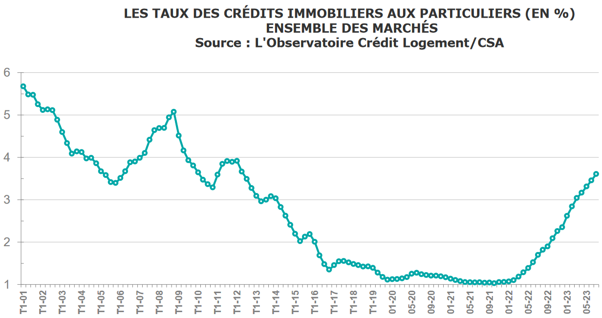 evolution taux credit immobilier avril 2025