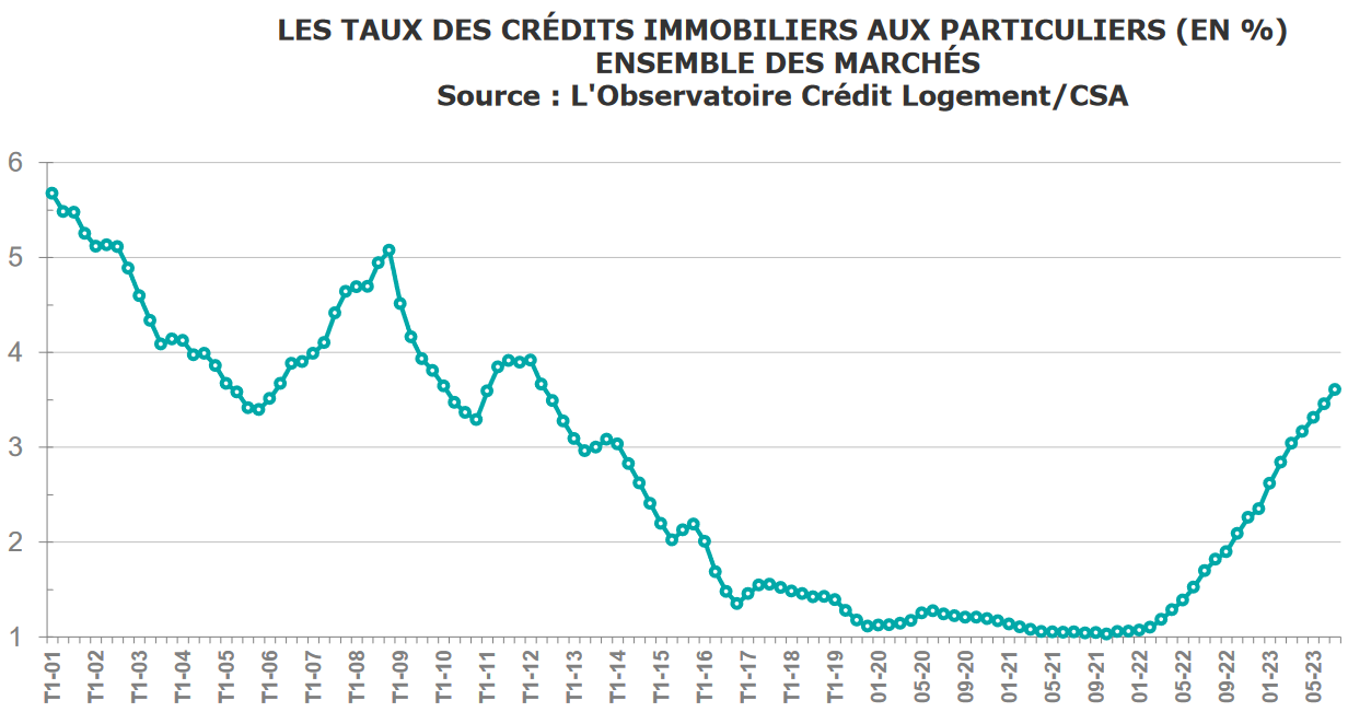 evolution taux credit immobilier avril 2024