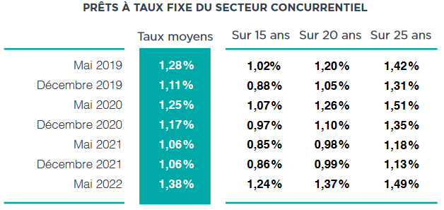 évolution taux immobilier juillet 2022