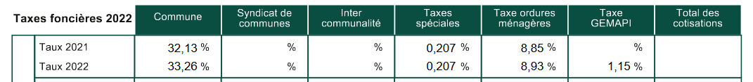 évolution taux taxe foncière 2025