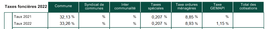 évolution taux taxe foncière 2024