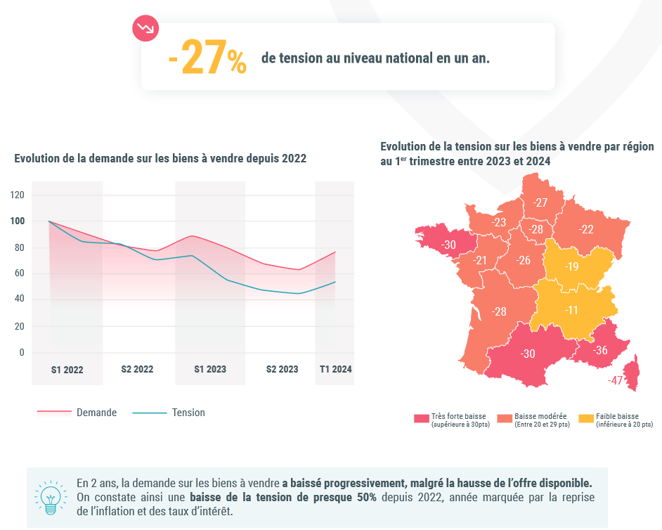 évolution tension sur biens en vente