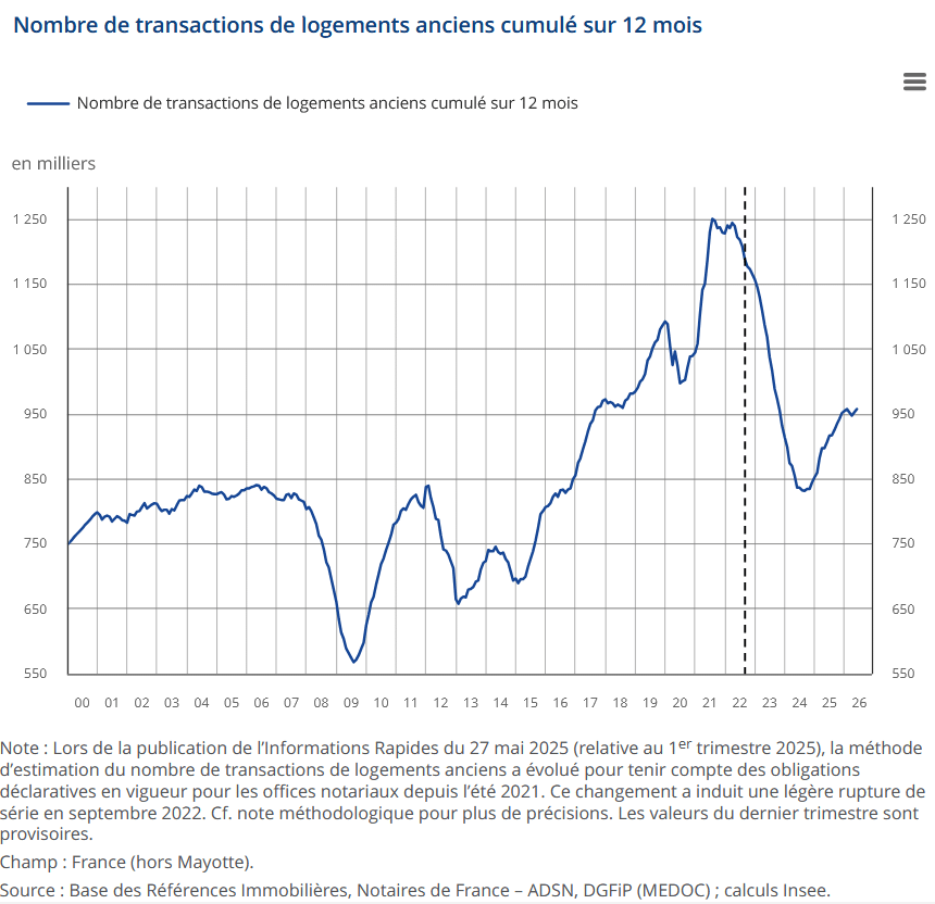 évolution du nombre de transactions immobilières jusqu'au 2ème trimestre 2026 d'après l'INSEE