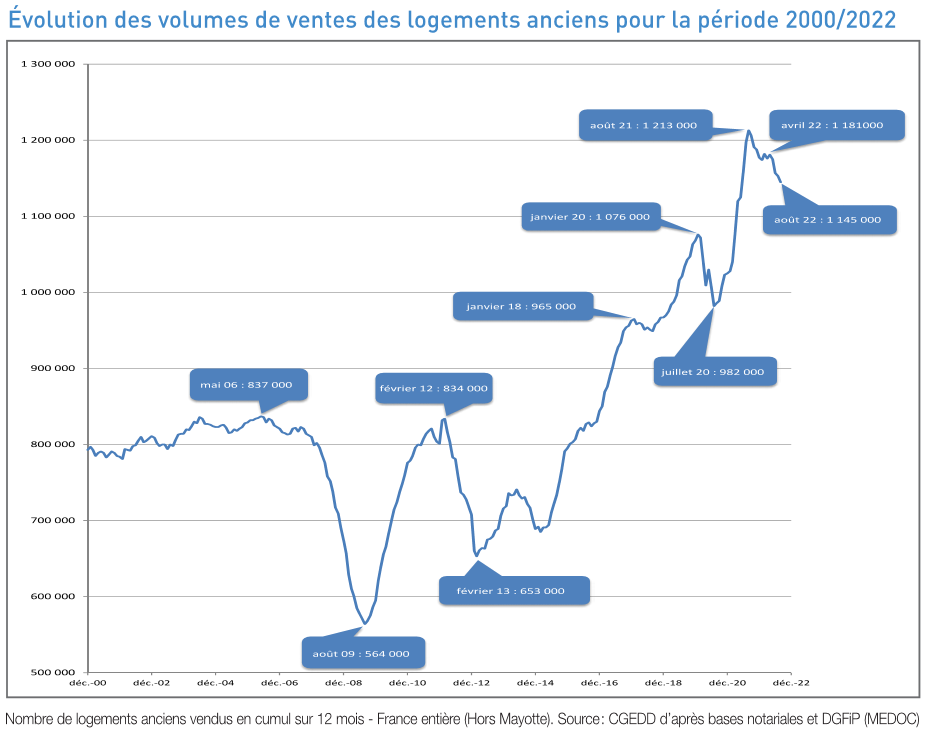 évolution des ventes de logements anciens en 2022