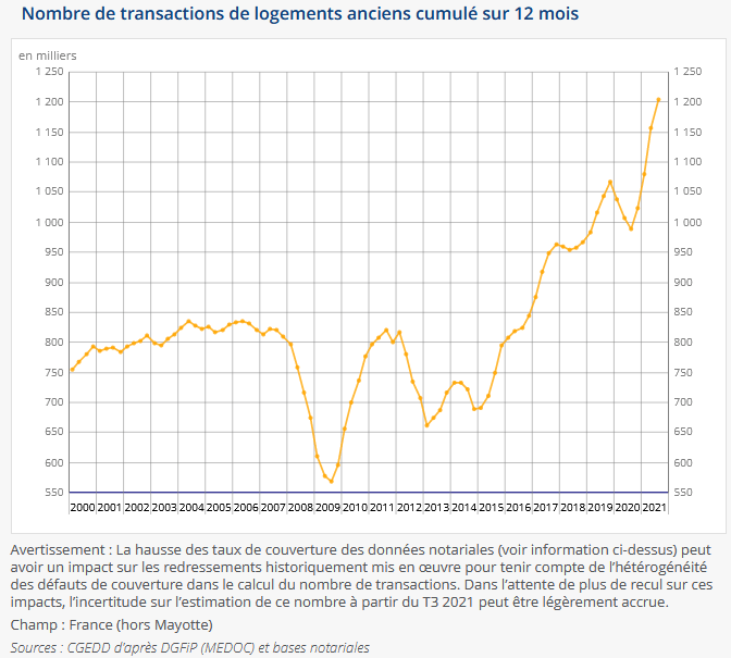 évolution du nombre de ventes immobilières de logements anciens sur un an glissant - INSEE