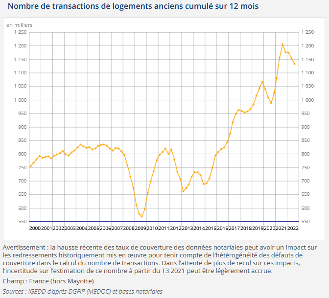 évolution des ventes de logements anciens sur 12 mois glissants