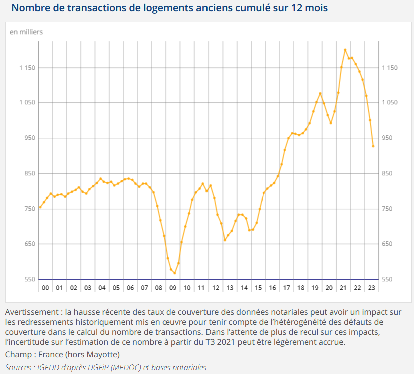 évolution ventes de logements anciens en décembre 2023